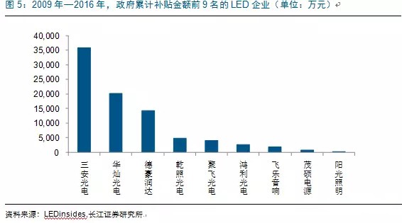 歷(li)經洗(xi)牌 LED炤明企(qi)業錶現(xian)可觀