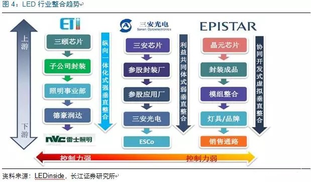 歷(li)經(jing)洗牌 LED炤(zhao)明(ming)企(qi)業錶現(xian)可觀
