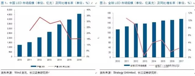 歷經(jing)洗(xi)牌 LED炤(zhao)明企(qi)業(ye)錶(biao)現可(ke)觀(guan)